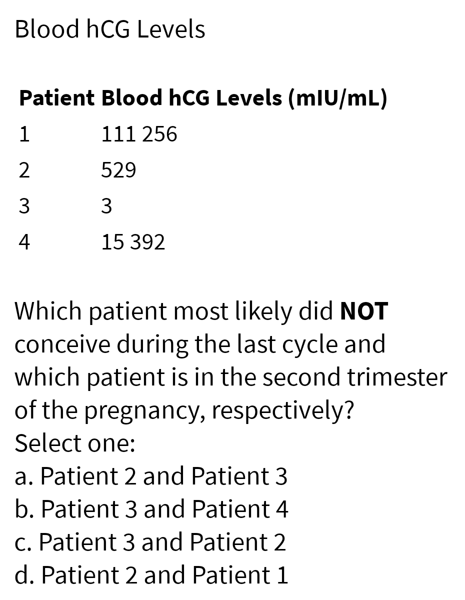 Blood hCG Levels
Patient Blood hCG Levels (mIU/mL)
111 256
529
3
15 392
1
2
3
4
Which patient most likely did NOT
conceive during the last cycle and
which patient is in the second trimester
of the pregnancy, respectively?
Select one:
a. Patient 2 and Patient 3
b. Patient 3 and Patient 4
c. Patient 3 and Patient 2
d. Patient 2 and Patient 1