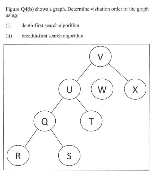 Figure Q4(b) shows a graph. Determine visitation order of the graph
using:
(i)
depth-first search algorithm
(ii)
breadth-first search algorithm
V
U
W
Q
R
S
