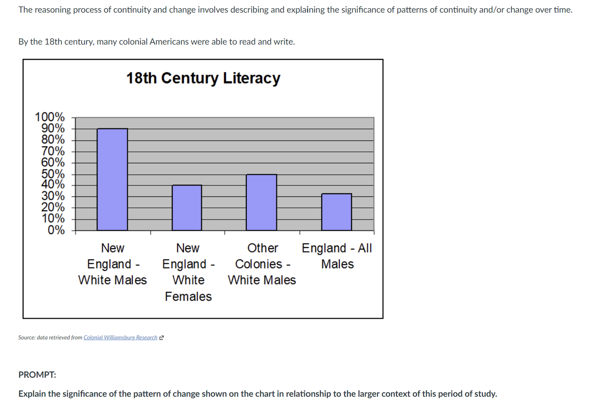 The reasoning process of continuity and change involves describing and explaining the significance of patterns of continuity and/or change over time.
By the 18th century, many colonial Americans were able to read and write.
100%
90%
80%
70%
60%
50%
40%
30%
20%
10%
0%
18th Century Literacy
PROMPT:
New
England -
White Males
Source: data retrieved from Colonial Williamsburg Research
New
England -
White
Females
Other
Colonies -
White Males
England - All
Males
Explain the significance of the pattern of change shown on the chart in relationship to the larger context of this period of study.