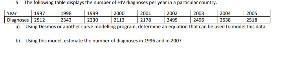 5. The following table displays the number of HIV diagnoses per year in a particular country.
Year
1997
1998
1999
2000
2001
2002
2003
2004
2005
Diagnoses 2512
a) Using Desmos or another curve modelling program, determine an equation that can be used to model this data.
2343
2230
2113
2178
2495
2496
2538
2518
b) Using this model, estimate the number of diagnoses in 1996 and in 2007.
