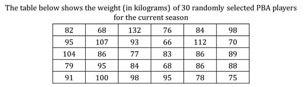 The table below shows the weight (in kilograms) of 30 randomly selected PBA players
for the current season
82
68
132
76
84
98
95
107
93
66
112
70
104
86
77
83
86
89
79
95
84
68
86
88
91
100
98
95
78
75
