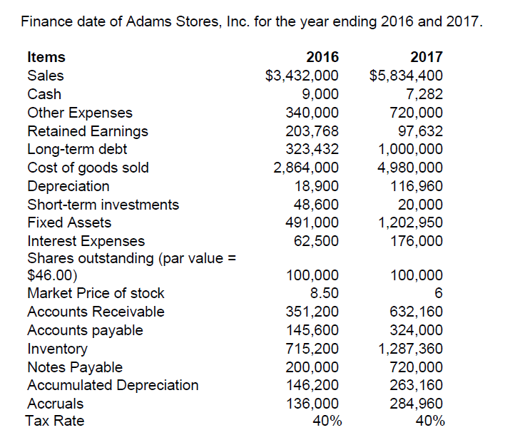 Finance date of Adams Stores, Inc. for the year ending 2016 and 2017.
Items
2016
2017
$3,432,000
9,000
340,000
$5,834,400
7,282
720,000
97,632
1,000,000
4,980,000
116,960
20,000
1,202,950
176,000
Sales
Cash
Other Expenses
Retained Earnings
Long-term debt
Cost of goods sold
Depreciation
Short-term investments
203,768
323,432
2,864,000
18,900
48,600
491,000
62,500
Fixed Assets
Interest Expenses
Shares outstanding (par value =
$46.00)
100,000
100,000
Market Price of stock
8.50
6
Accounts Receivable
351,200
632,160
ccounts payable
Inventory
Notes Payable
Accumulated Depreciation
Accruals
Tax Rate
145,600
715,200
200,000
146,200
136,000
324,000
1,287,360
720,000
263,160
284,960
40%
40%
