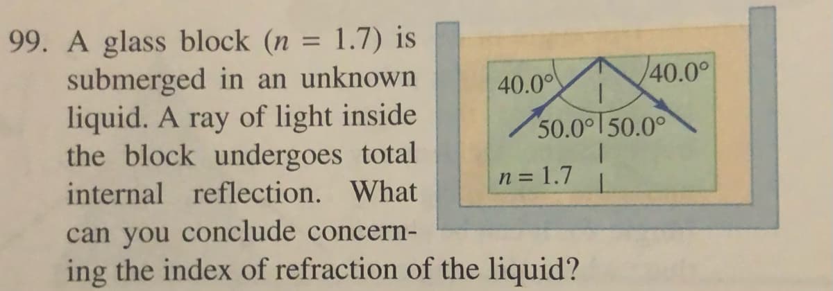 99. A glass block (n = 1.7) is
submerged in an unknown
liquid. A ray of light inside
the block undergoes total
40.0
/40.0°
50.0°150.0°
n = 1.7
internal reflection. What
can you conclude concern-
ing the index of refraction of the liquid?
