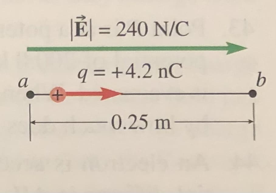 a
+
|E| = 240 N/C
q = +4.2 nC
0.25 m-
EL
b
