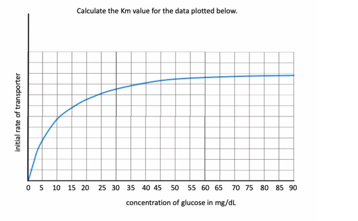 initial rate of transporter
05
Calculate the Km value for the data plotted below.
10 15 20
25 30 35 40 45 50 55 60 65 70 75 80 85 90
concentration of glucose in mg/dL