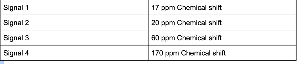 Signal 1
17 ppm Chemical shift
Signal 2
20 ppm Chemical shift
Signal 3
60 ppm Chemical shift
Signal 4
170 ppm Chemical shift
