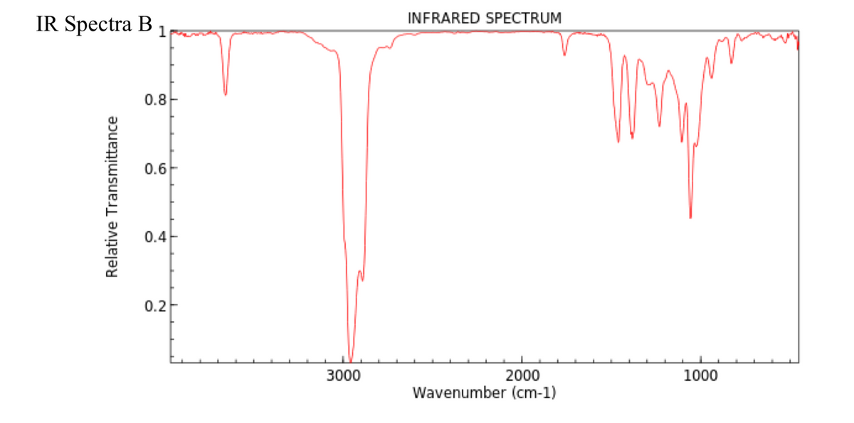 INFRARED SPECTRUM
IR Spectra B 1
0.8
0.6
0.4
0.2
3000
2000
1000
Wavenumber (cm-1)
Relative Transmittance
