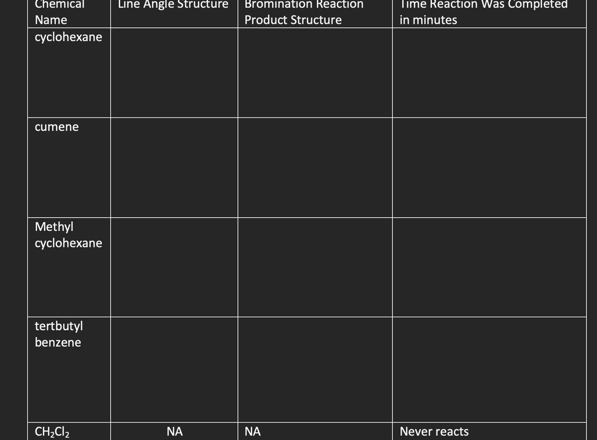 Chemical
Line Angle Structure
Bromination Reaction
Time Reaction Was Completed
Name
Product Structure
in minutes
сyclohexane
cumene
Methyl
cyclohexane
tertbutyl
benzene
CH,CI,
NA
NA
Never reacts
