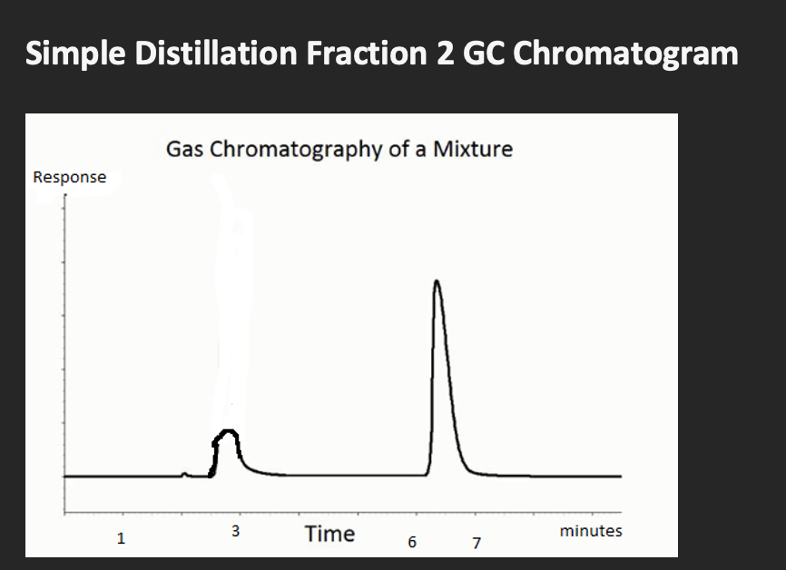 Simple Distillation Fraction 2 GC Chromatogram
Gas Chromatography of a Mixture
Response
1
3
Time
minutes
6.
7
