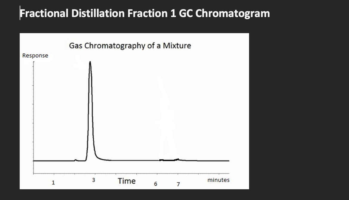 Fractional Distillation Fraction 1 GC Chromatogram
Gas Chromatography of a Mixture
Response
1
3
Time
minutes
7
