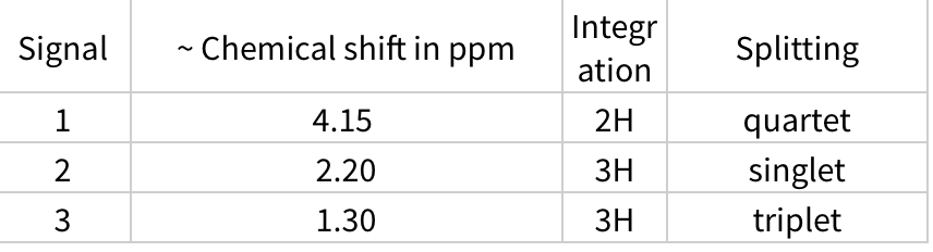 Integr
Signal
- Chemical shift in ppm
Splitting
ation
1
4.15
2H
quartet
2.20
3H
singlet
3
1.30
3H
triplet
