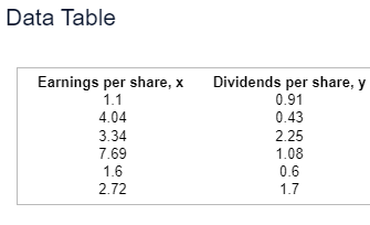 Data Table
Dividends per share, y
Earnings per share, x
1.1
0.91
4.04
0.43
3.34
2.25
7.69
1.08
1.6
2.72
0.6
1.7
