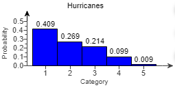 Hurricanes
0.5-
0.4-
0.3-
0.2-
a 0.1-
0.01
1
0.409
0.269
0.214
0.099
0.009
2
3
4
5
Category
Probability
