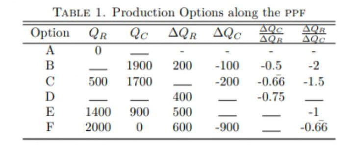 TABLE 1. Production Options along the PPF
Option
QR
Qc
AQR AQc
AQc
AQR
AQR
AQc
1900
200
-100
-0.5
-2
500
1700
-200
-0.66
-1.5
400
-0.75
1400
900
500
-1
F
2000
600
-900
-0.66
| |
|
ABCDEE
