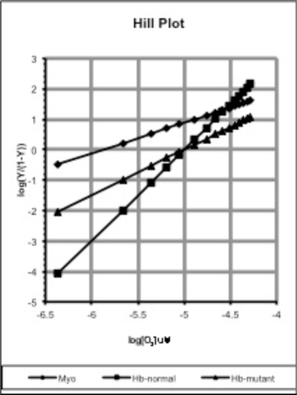 Hill Plot
2
2
6.5
55
4.5
Myo
Hb-normal
Hb-mutant
