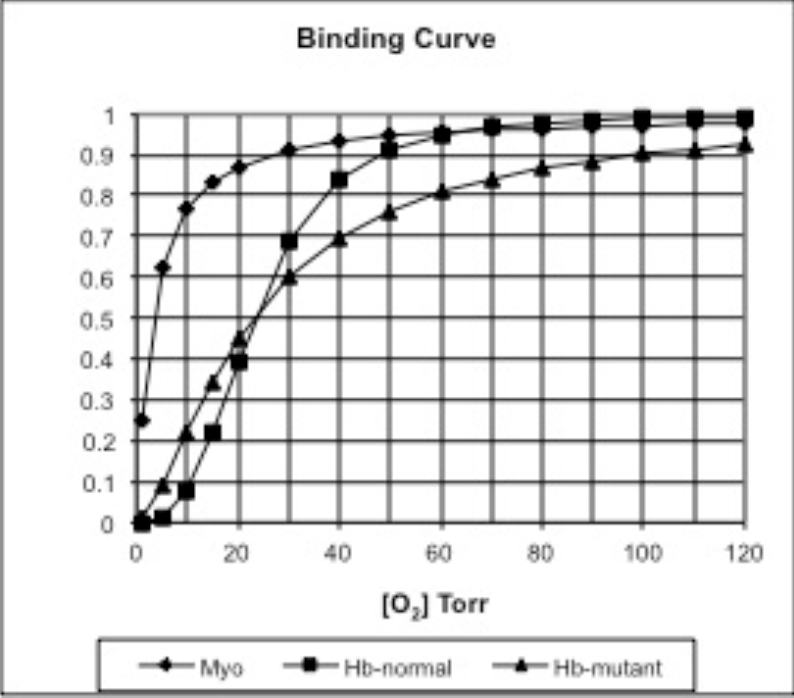 Binding Curve
0.9
0.8
0.7
0.6
0.5
0.4
0.3
0.2
0.1
20 40 60
80 100
120
(0] Torr
Myo
Hb-nomal
Hb-mutant
