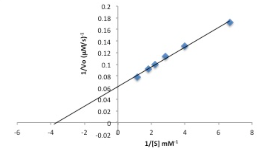 0.2
0.18
0.16
0.14
0.12
0.1
0.08
0.06
0.04
0.02
-6
-4
-2
-0.02
2
4
6
8
1/[S] mM!
1/Vo (uM/s)
