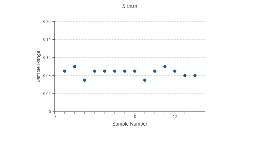R-Chart
0.20
0.16
0.12
0.08
0.04
8
12
Sample Number
Sample Range
