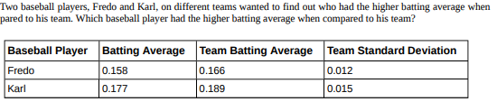 Two baseball players, Fredo and Karl, on different teams wanted to find out who had the higher batting average when
pared to his team. Which baseball player had the higher batting average when compared to his team?
Baseball Player Batting Average Team Batting Average Team Standard Deviation
Fredo
0.158
0.166
0.012
Karl
0.177
0.189
0.015
