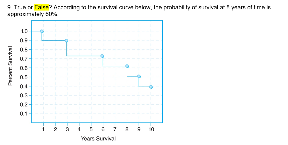 9. True or False? According to the survival curve below, the probability of survival at 8 years of time is
approximately 60%.
1.0
0.9 -
0.8
0.7
0.6
0.5
0.4
0.3
0.2 -
0.1
4
8.
9.
10
Years Survival
Percent Survival
