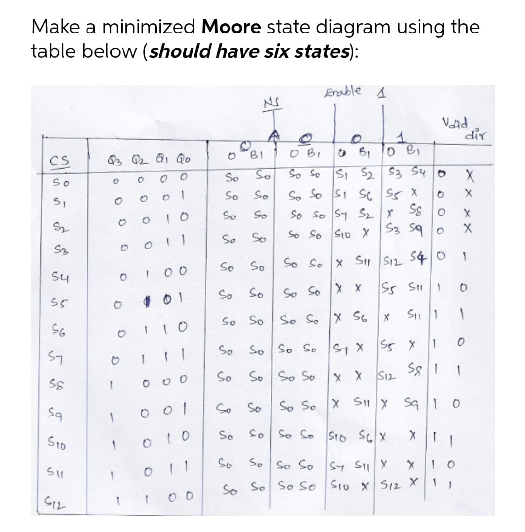 Make a minimized Moore state diagram using the
table below (should have six states):
Enable A
Vdid
dir
O B.
O B,
O B,
CS
Q3
Q, Qo
So
So
S2 S3 S4 o
So
SC ss X
Ss
1
So
So
So So SI
So
So
So So Sy S2X
So
So So SID X 53 s9 o
So
So
So So
So
x SI SI2 S40
S4
I00
1
So
So
So So
S5
# 01
So
So
So So X SG x
So
So
So So
S5 X
1
So
So So So
X X
S12
0 1
So
So
So So
X SI X
Sa 0
Sto
10
So
So So SIo
SC X
So
So So So Sy SII X
1 0
らい
1
So So So So SIo
x S12 X1
O O O
