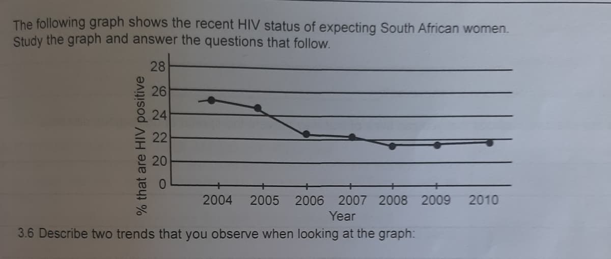 The following graph shows the recent HIV status of expecting South African women.
Study the graph and answer the questions that follow.
28
% that are HIV positive
26
24
22
O
2004 2005 2006 2007 2008 2009 2010
Year
3.6 Describe two trends that you observe when looking at the graph: