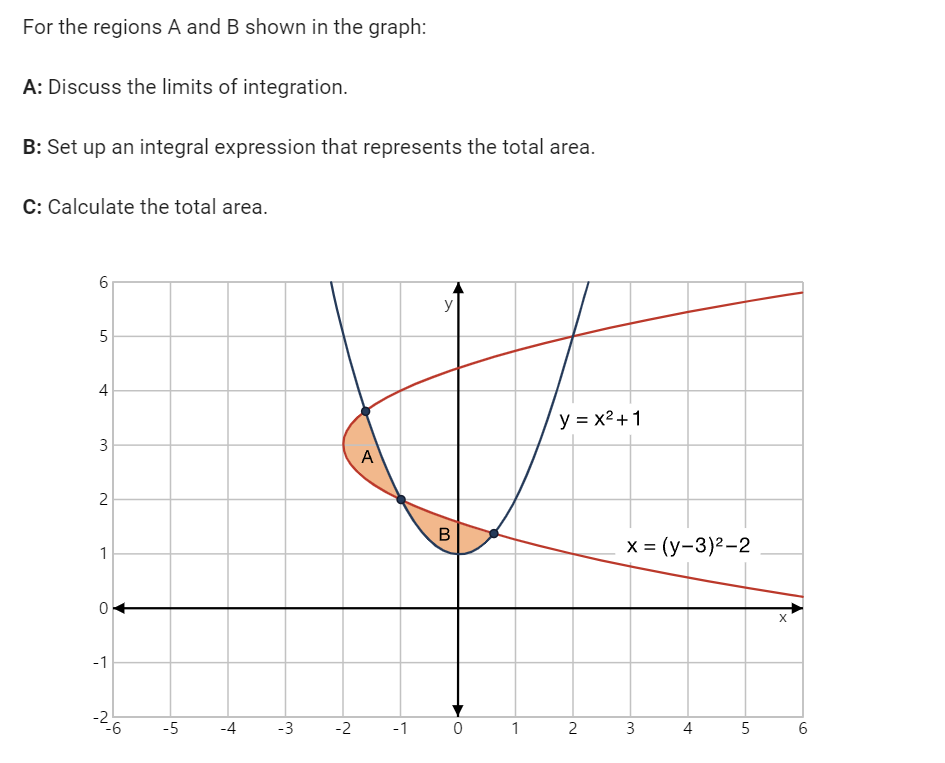 For the regions A and B shown in the graph:
A: Discuss the limits of integration.
B: Set up an integral expression that represents the total area.
C: Calculate the total area.
6
5
4
3
2
1
0
-1
26
-5
-4
-3
-2
A
-1
y
B
0
1
y = x²+1
2
x = (y-3)²-2
3
4 5
X
6