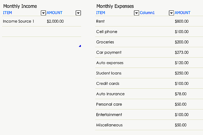 Monthly Income
Monthly Expenses
ITEM
AMOUNT
ITEM
Column1
AMOUNT
Income Source 1
$2,000.00
Rent
$800.00
Cell phone
$100.00
Groceries
$200.00
Car payment
$273.00
Auto expenses
$120.00
Student loans
$250.00
Credit cards
$100.00
Auto Insurance
$78.00
Personal care
$50.00
Entertainment
$100.000
Miscellaneous
$50.00
