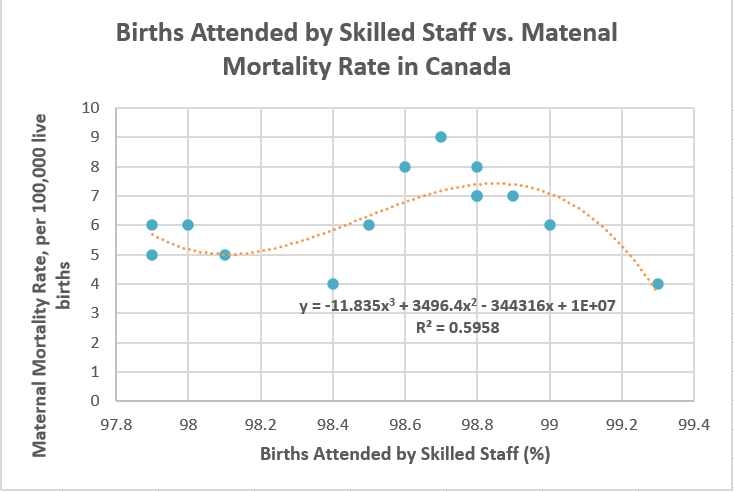 Maternal Mortality Rate, per 100,000 live
births
10
9
8
7
6
5
3
2
1
0
Births Attended by Skilled Staff vs. Matenal
Mortality Rate in Canada
97.8
98
y = -11.835x³ +3496.4x² - 344316x +1E+07
R² = 0.5958
98.2
98.4
98.6
99
Births Attended by Skilled Staff (%)
98.8
99.2
99.4