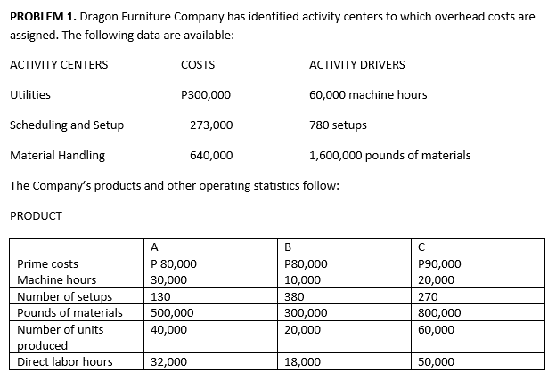 PROBLEM 1. Dragon Furniture Company has identified activity centers to which overhead costs are
assigned. The following data are available:
АСTIVITY CENTERS
COSTS
ACTIVITY DRIVERS
Utilities
P300,000
60,000 machine hours
Scheduling and Setup
273,000
780 setups
Material Handling
640,000
1,600,000 pounds of materials
The Company's products and other operating statistics follow:
PRODUCT
A
В
P 80,000
30,000
Prime costs
P80,000
Р90,000
Machine hours
Number of setups
Pounds of materials
10,000
20,000
130
380
270
500,000
300,000
800,000
Number of units
40,000
20,000
60,000
produced
Direct labor hours
32,000
18,000
50,000
