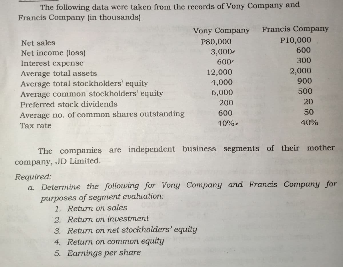 The following data were taken from the records of Vony Company and
Francis Company (in thousands)
Vony Company
Francis Company
Net sales
P80,000
P10,000
600
3,000-
600
Net income (loss)
Interest expense
300
2,000
Average total assets
Average total stockholders' equity
Average common stockholders' equity
12,000
4,000
900
6,000
500
Preferred stock dividends
200
20
600
50
Average no. of common shares outstanding
40%,
40%
Tax rate
The companies are independent business segments of their mother
company, JD Limited.
Required:
a. Determine the following for Vony Company and Francis Company for
purposes of segment evaluation:
1. Return on sales
2. Return on investment
3. Return on net stockholders' equity
4. Return on common equity
5. Earnings per share
