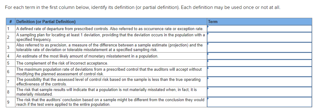 For each term in the first column below, identify its definition (or partial definition). Each definition may be used once or not at all.
#
1
2
3
4
5
6
7
8
9
Definition (or Partial Definition)
A defined rate of departure from prescribed controls. Also referred to as occurrence rate or exception rate.
A sampling plan for locating at least 1 deviation, providing that the deviation occurs in the population with a
specified frequency.
Also referred to as precision, a measure of the difference between a sample estimate (projection) and the
tolerable rate of deviation or tolerable misstatement at a specified sampling risk.
An estimate of the most likely amount of monetary misstatement in a population.
The complement of the risk of incorrect acceptance.
The maximum population rate of deviations from a prescribed control that the auditors will accept without
modifying the planned assessment of control risk.
The possibility that the assessed level of control risk based on the sample is less than the true operating
effectiveness of the controls.
The risk that sample results will indicate that a population is not materially misstated when, in fact, it is
materially misstated.
The risk that the auditors' conclusion based on a sample might be different from the conclusion they would
reach if the test were applied to the entire population.
Term