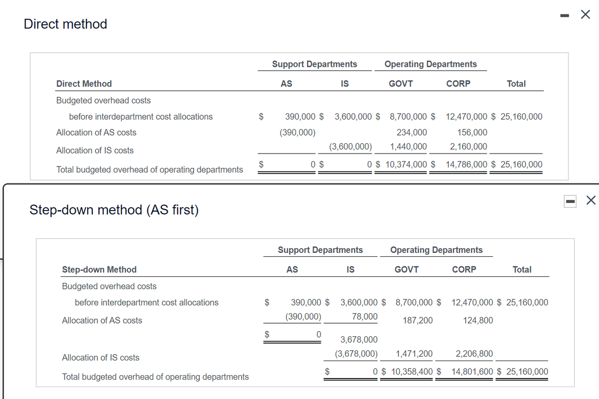 Direct method
Support Departments
Operating Departments
Direct Method
AS
IS
GOVT
CORP
Total
Budgeted overhead costs
before interdepartment cost allocations
$
390,000 $ 3,600,000 $ 8,700,000 $
12,470,000 $ 25,160,000
Allocation of AS costs
(390,000)
234,000
156,000
Allocation of IS costs
(3,600,000)
1,440,000
2,160,000
$
Total budgeted overhead of operating departments
O $ 10,374,000 $ 14,786,000 $ 25,160,000
Step-down method (AS first)
Support Departments
Operating Departments
Step-down Method
AS
IS
GOVT
CORP
Total
Budgeted overhead costs
before interdepartment cost allocations
$
390,000 $ 3,600,000 $ 8,700,000 $ 12,470,000 $ 25,160,000
Allocation of AS costs
(390,000)
78,000
187,200
124,800
$
3,678,000
Allocation of IS costs
(3,678,000)
1,471,200
2,206,800
$
O $ 10,358,400 $ 14,801,600 $ 25,160,000
Total budgeted overhead of operating departments
