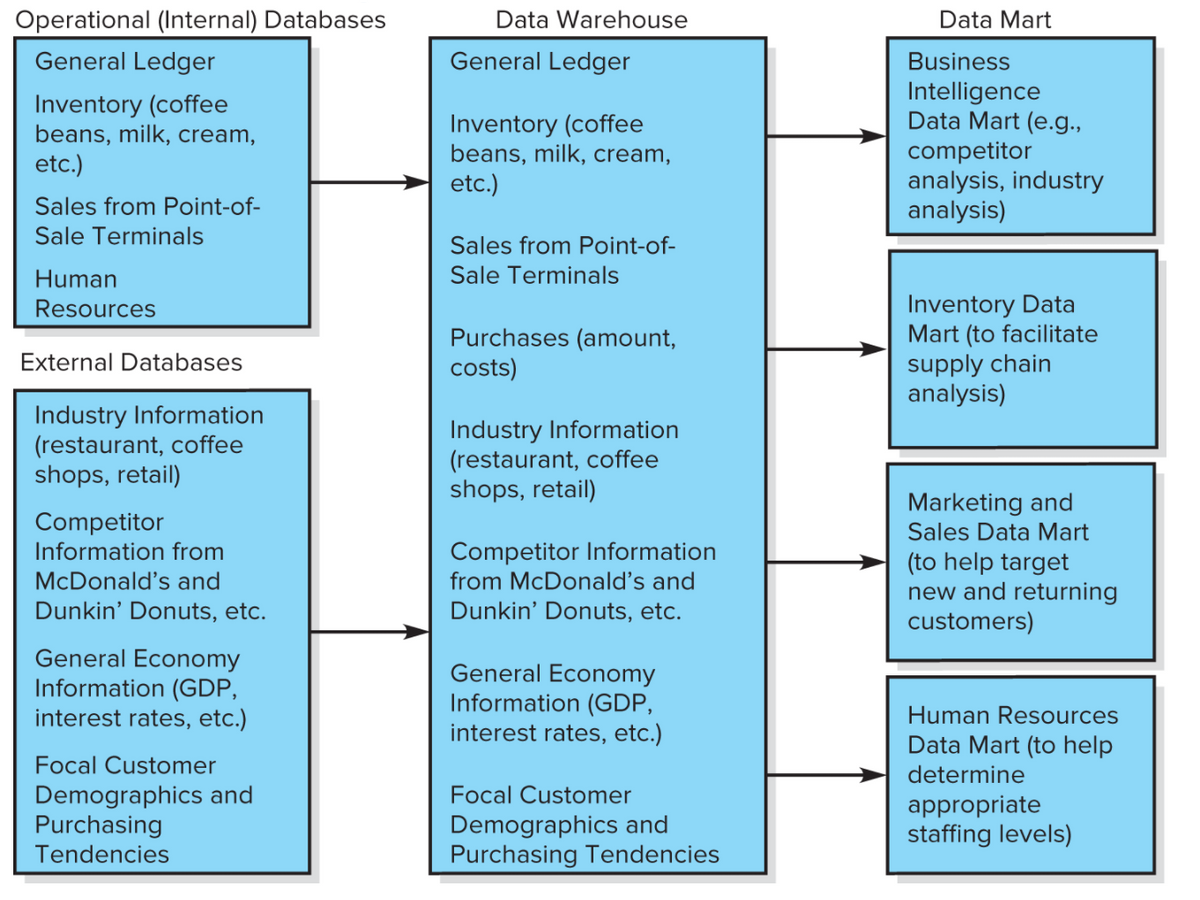 Operational (Internal) Databases
Data Warehouse
Data Mart
General Ledger
General Ledger
Business
Inventory (coffee
beans, milk, cream,
etc.)
Inventory (coffee
beans, milk, cream,
etc.)
Intelligence
Data Mart (e.g.,
competitor
analysis, industry
analysis)
Sales from Point-of-
Sale Terminals
Sales from Point-of-
Human
Sale Terminals
Inventory Data
Mart (to facilitate
supply chain
analysis)
Resources
Purchases (amount,
costs)
External Databases
Industry Information
(restaurant, coffee
shops, retail)
Industry Information
(restaurant, coffee
shops, retail)
Competitor
Information from
Marketing and
Sales Data Mart
Competitor Information
from McDonald's and
(to help target
new and returning
customers)
McDonald's and
Dunkin' Donuts, etc.
Dunkin' Donuts, etc.
General Economy
Information (GDP,
interest rates, etc.)
General Economy
Information (GDP,
interest rates, etc.)
Human Resources
Data Mart (to help
Focal Customer
determine
Demographics and
Purchasing
Tendencies
Focal Customer
Demographics and
Purchasing Tendencies
appropriate
staffing levels)
