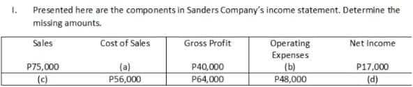 Presented here are the components in Sanders Company's income statement. Determine the
missing amounts.
Sales
Cost of Sales
Gross Profit
Operating
Expenses
(b)
P48,000
Net Income
(a)
P56,000
P75,000
P40,000
P64,000
P17,000
(c)
(d)
