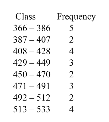 Class
Frequency
366 – 386
5
387 – 407
2
-
408 – 428
4
-
429 – 449
3
450 – 470
2
-
471 – 491
3
492 – 512
513 – 533
4
|

