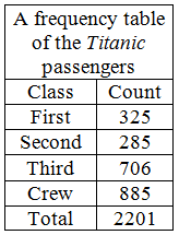 A frequency table
of the Titanic
passengers
Class
Count
First
325
Second
285
Third
706
Crew
885
Total
2201
