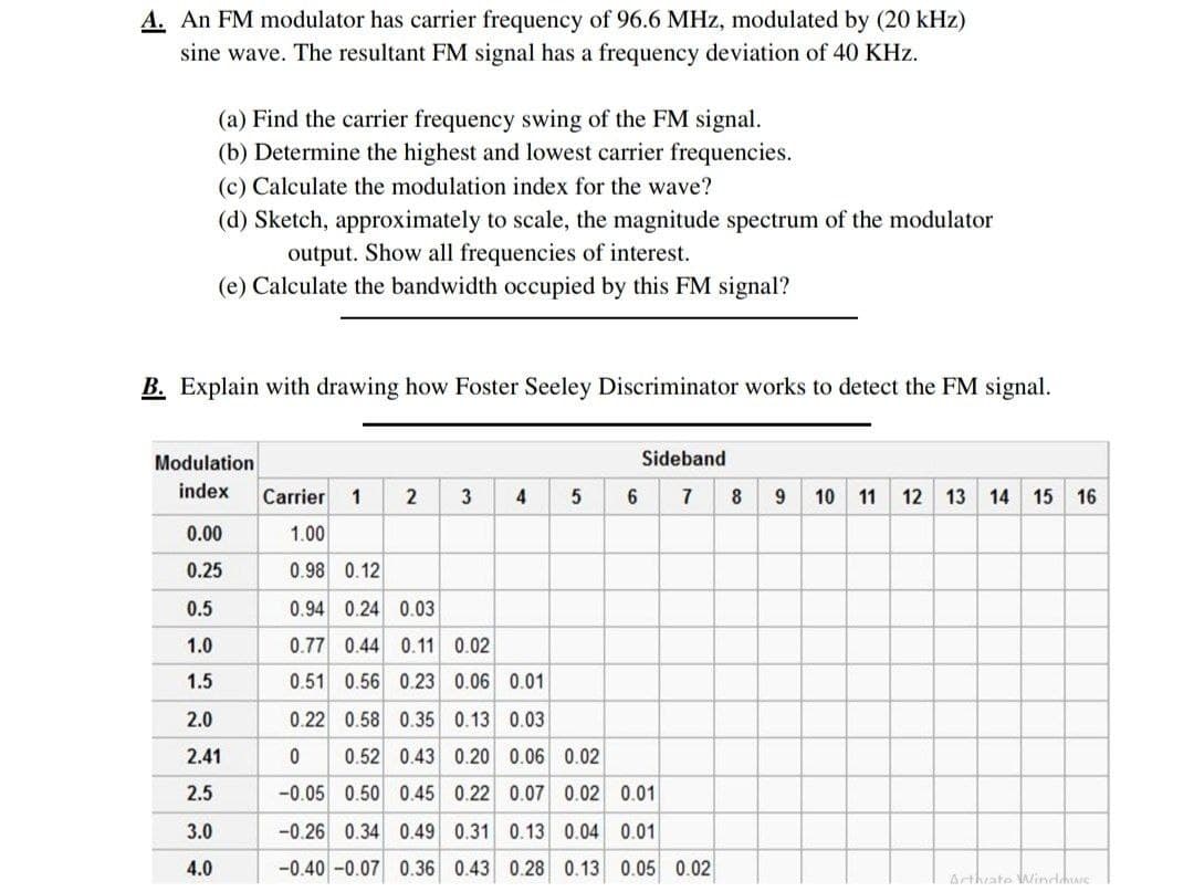 A. An FM modulator has carrier frequency of 96.6 MHz, modulated by (20 kHz)
sine wave. The resultant FM signal has a frequency deviation of 40 KHz.
(a) Find the carrier frequency swing of the FM signal.
(b) Determine the highest and lowest carrier frequencies.
(c) Calculate the modulation index for the wave?
(d) Sketch, approximately to scale, the magnitude spectrum of the modulator
output. Show all frequencies of interest.
(e) Calculate the bandwidth occupied by this FM signal?
B. Explain with drawing how Foster Seeley Discriminator works to detect the FM signal.
Modulation
Sideband
index
Carrier
1
3
4
7
8
10
11
12 13
14
15 16
0.00
1.00
0.25
0.98 0.12
0.5
0.94 0.24 0.03
1.0
0.77 0.44 0.11 0.02
1.5
0.51 0.56 0.23 0.06 0.01
2.0
0.22 0.58 0.35 0.13 0.03
2.41
0.52 0.43 0.20 0.06 0.02
2.5
-0.05 0.50 0.45 0.22 0.07 0.02 0.01
3.0
-0.26 0.34 0.49 0.31 0.13 0.04 0.01
4.0
-0.40 -0.07 0.36 0.43 0.28 0.13 0.05 0.02
Arthate Ainddue
2)
