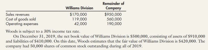 Remainder of
Williams Division
Company
Sales revenues
Cost of goods sold
Operating expenses
$950,000
$170,000
119,000
42,000
560,000
190,000
Woods is subject to a 30% income tax rate.
On December 31, 2019, the net book value of Williams Division is $500,000, consisting of assets of $910,000
and liabilities of $410,000. On this date, Woods estimates that the fair value of Williams Division is $420,000. The
company had 50,000 shares of common stock outstanding during all of 2019.

