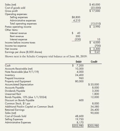 $ 40,000
(23,000)
$17,000
Sales (nef
Cost of goods sold
Gross profit
Operating expenses:
Selling expenses
Administrative expenses
Total operating expenses
Pretax operating income
Other items:
$8,800
4,210
(13,010)
$ 3,990
Interest revenue
Rent revenue
$ 40
300
Interest expense
Income before income taxes
(330)
10
$ 4,000
700)
3,300
0.41
Income tax expense
Net income
Earnings per share (8,000 shares)
Shown next is the Schultz Company trial balance as of June 30, 2019:
Debit
Credit
Cash
Accounts Receivable (net)
Note Receivable (due 9/1/19)
Inventory
Prepaid Insurance
Property and Equipment
Accumulated Depreciation
Accounts Payable
Dividends Payable
Unearned Rent
$ 7,200
10,300
4,000
24,400
960
80,000
$ 20,000
8,000
3,200
1,800
12,000
Bonds Payable, 10% (due 1/1/2024)
Discount on Bonds Payable
Common Stock, $1 par
Additional Paidin Capital on Common Stock
Retained Earnings
Sales (nef
Cost of Goods Sold
Selling Expenses
Administrative Expenses
600
8,000
34,580
26,400
90,000
48,600
19,750
8,170
$203,980
$203,980
