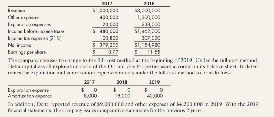 2017
$1,000,000
2018
$3,000,000
Revenue
Other expenses
Exploration expenses
400,000
1,300,000
120,000
238,000
$1,462,000
Income before income taxes
$ 480,000
Income tax expense (21%)
100,800
307,020
$379,200
$1,154,980
11.55
Net income
Earnings per share
3.79
The company chooses to change to the full-cost method at the beginning of 2019. Under the full-cost method,
Delta capitalizes all exploration costs of the Oil and Gas Properties asset account on its balance sheet. It deter-
mines the exploration and amortization expense amounts under the full-cost method to be as follows:
2017
2018
2019
Exploration expense
Amortization expense
$ 0
8,000
$ 0
18,200
$ 0
42,000
In addition, Delta reported revenue of $9,000,000 and other expenses of $4,200,000 in 2019. With the 2019
financial statements, the company issues comparative statements for the previous 2 years.
