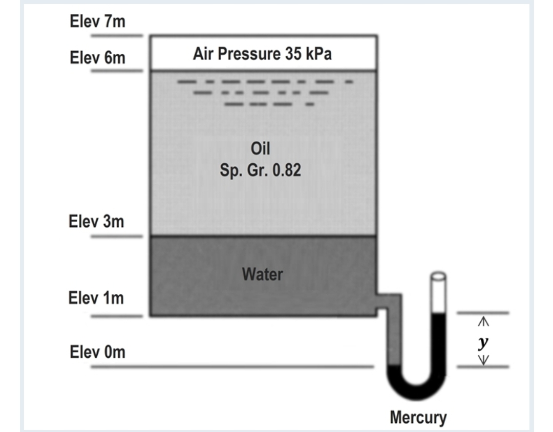 Elev 7m
Elev 6m
Elev 3m
Elev 1m
Elev Om
Air Pressure 35 kPa
Oil
Sp. Gr. 0.82
Water
Mercury
^
y
V