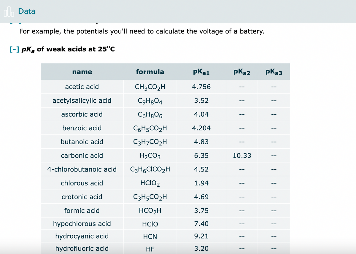 oh Data
For example, the potentials you'll need to calculate the voltage of a battery.
[-] pka of weak acids at 25°C
name
formula
pKa1
pKa2
pKa3
аcetic acid
CH3CO2H
4.756
acetylsalicylic acid
C9H8O4
3.52
ascorbic acid
C6H8O6
4.04
benzoic acid
C6H5CO2H
4.204
butanoic acid
C3H,CO2H
4.83
carbonic acid
H2CO3
6.35
10.33
4-chlorobutanoic acid
C3H6CICO2H
4.52
chlorous acid
HCIO2
1.94
crotonic acid
C3H5CO2H
4.69
formic acid
HCO2H
3.75
hypochlorous acid
HCIO
7.40
hydrocyanic acid
HCN
9.21
hydrofluoric acid
HF
3.20
