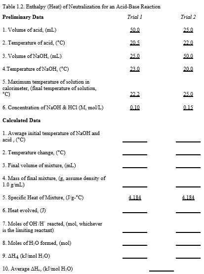 Table 1.2. Enthalpy (Heat) of Neutralization for an Acid-Base Reaction
Preliminary Data
Trial 1
Trial 2
1. Volume of acid, (mL)
50.0
25.0
2. Temperature of acid, ("C)
20.5
22.0
3. Volume of NaOH, (mL)
25.0
50.0
4.Temperature of N2OH, (C)
23.0
20.0
5. Maximum temperature of solution in
calorimeter, (final temperature of solution,
°C)
22.2
25.0
6. Concentration of N2OH & HCI (M, mol/L)
0.10
0.15
Calculated Data
1. Average initial temperature of NaOH and
acid, (C)
2. Temperature change, (C)
3. Final volume of mixture, (mL)
4. Mass of final mixture, (g, assume density of
1.0 g/mL)
5. Specific Heat of Mixture, (J/g-"C)
4.184
4.184
6. Heat evolved, ()
7. Moles of OH H reacted, (mol, whichever
is the limiting reactant)
8. Moles of H.O formed, (mol)
9. AH (kJ/mol H:O)
10. Average AH, (kJ/mol H.O)
