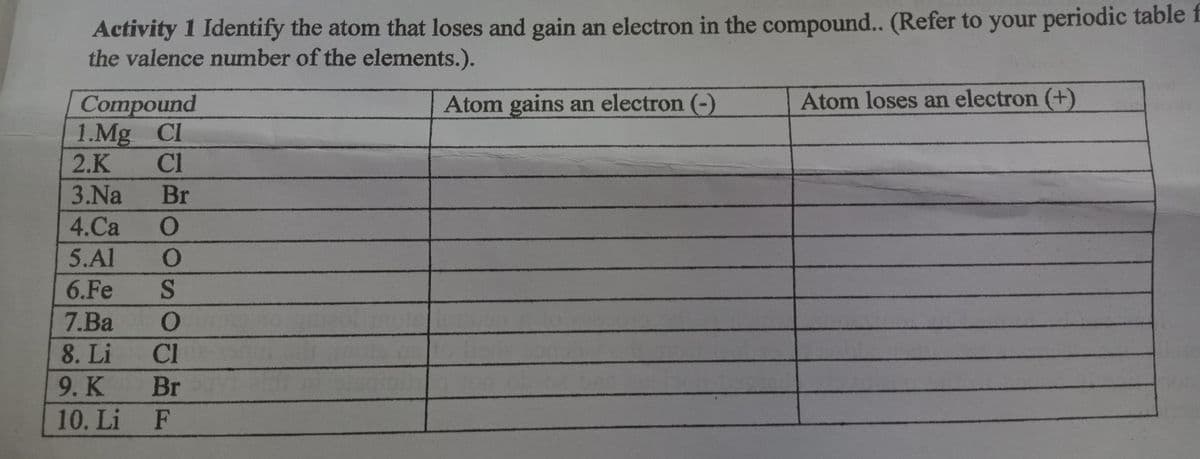 Activity 1 Identify the atom that loses and gain an electron in the compound.. (Refer to your periodic table f
the valence number of the elements.).
Atom loses an electron (+)
Compound
1.Mg CI
Cl
Atom gains an electron (-)
2.K
3.Na
Br
4.Ca
5.Al
6.Fe
S.
7.Ва
8. Li
Cl
9. K
Br
10. Li F
