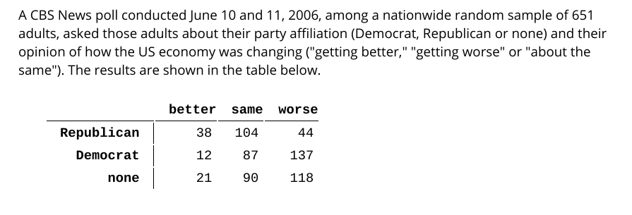 A CBS News poll conducted June 10 and 11, 2006, among a nationwide random sample of 651
adults, asked those adults about their party affiliation (Democrat, Republican or none) and their
opinion of how the US economy was changing ("getting better," "getting worse" or "about the
same"). The results are shown in the table below.
better same
worse
Republican
38
104
44
Democrat
12
87
137
none
21
90
118

