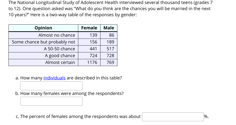 The National Longitudinal Study of Adolescent Health interviewed several thousand teens (grades 7
to 12). One question asked was "What do you think are the chances you will be married in the next
10 years?" Here is a two-way table of the responses by gender:
Opinion
Female
Male
Almost no chance
139
86
Some chance but probably not
156
189
A 50-50 chance
441
517
A good chance
724
728
Almost certain
1176
769
a. How many individuals are described in this table?
b. How many females were among the respondents?
c. The percent of females among the respondents was about
%.
