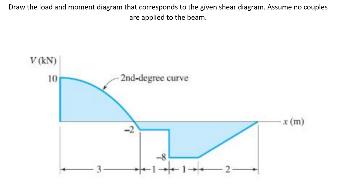 Draw the load and moment diagram that corresponds to the given shear diagram. Assume no couples
are applied to the beam.
V (kN)
10
2nd-degree curve
x (m)
-8
2.
