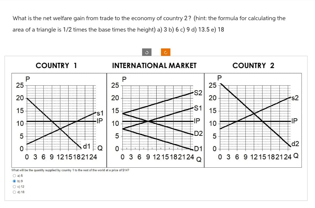 What is the net welfare gain from trade to the economy of country 2? (hint: the formula for calculating the
area of a triangle is 1/2 times the base times the height) a) 3 b) 6 c) 9 d) 13.5 e) 18
25
20
15
10
50
P
b) 9
Oc) 12
O d) 18
COUNTRY 1
s1
-IP
d1
0 3 6 9 1215182124
Q
P
S
INTERNATIONAL MARKET
What will be the quantity supplied by country 1 to the rest of the world at a price of $14?
O a) 5
Ĉ
25
20
15
10
5
0
0 3 6 9 1215182124
S2
S1
FIP
D2
D1
Q
25
20
15
10
P
COUNTRY 2
s2
EIP
5
d2
0
0 3 6 9 1215182124 Q