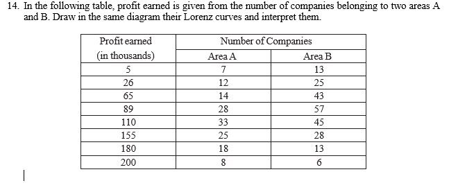14. In the following table, profit earned is given from the number of companies belonging to two areas A
and B. Draw in the same diagram their Lorenz curves and interpret them.
Profit earned
(in thousands)
5
26
65
89
110
155
180
200
Number of Companies
Area A
7
12
14
28
33
25
18
8
Area B
13
25
43
57
45
28
13
6